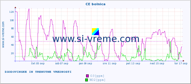 POVPREČJE :: CE bolnica :: SO2 | CO | O3 | NO2 :: zadnja dva tedna / 30 minut.