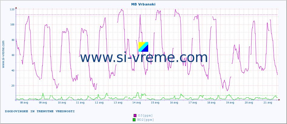 POVPREČJE :: MB Vrbanski :: SO2 | CO | O3 | NO2 :: zadnja dva tedna / 30 minut.