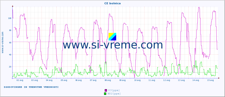 POVPREČJE :: CE bolnica :: SO2 | CO | O3 | NO2 :: zadnja dva tedna / 30 minut.
