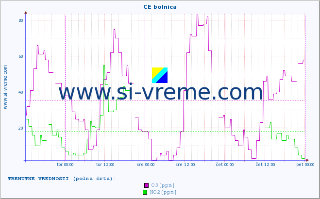 POVPREČJE :: CE bolnica :: SO2 | CO | O3 | NO2 :: zadnji teden / 30 minut.