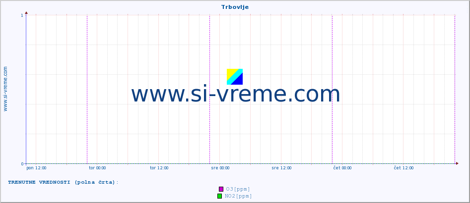 POVPREČJE :: Trbovlje :: SO2 | CO | O3 | NO2 :: zadnji teden / 30 minut.