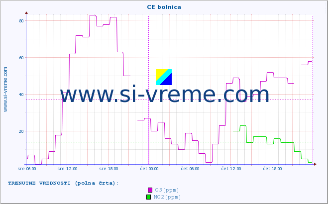 POVPREČJE :: CE bolnica :: SO2 | CO | O3 | NO2 :: zadnji teden / 30 minut.