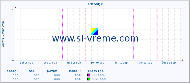 POVPREČJE :: Trbovlje :: SO2 | CO | O3 | NO2 :: zadnji teden / 30 minut.