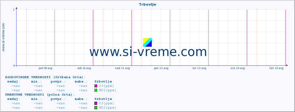 POVPREČJE :: Trbovlje :: SO2 | CO | O3 | NO2 :: zadnji teden / 30 minut.