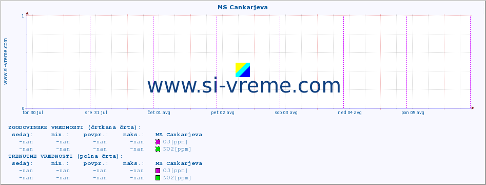 POVPREČJE :: MS Cankarjeva :: SO2 | CO | O3 | NO2 :: zadnji teden / 30 minut.