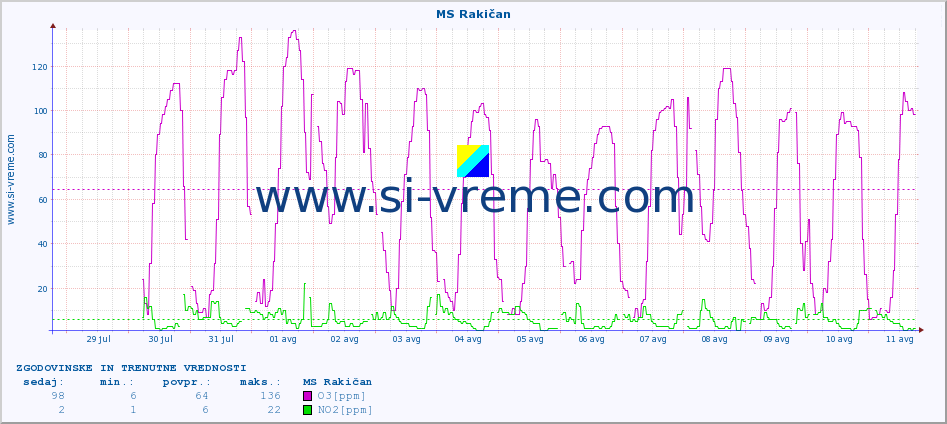 POVPREČJE :: MS Rakičan :: SO2 | CO | O3 | NO2 :: zadnja dva tedna / 30 minut.