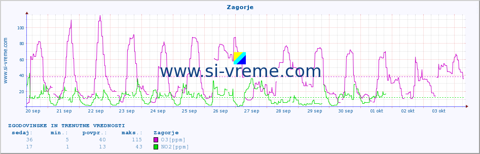 POVPREČJE :: Zagorje :: SO2 | CO | O3 | NO2 :: zadnja dva tedna / 30 minut.