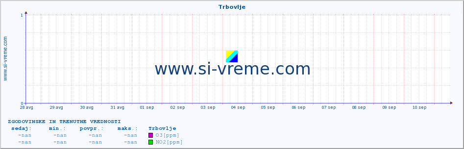 POVPREČJE :: Trbovlje :: SO2 | CO | O3 | NO2 :: zadnja dva tedna / 30 minut.