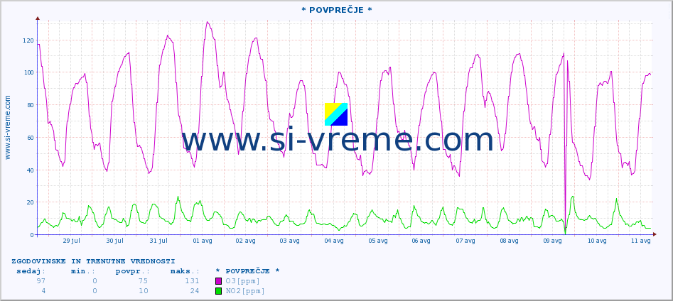 POVPREČJE :: * POVPREČJE * :: SO2 | CO | O3 | NO2 :: zadnja dva tedna / 30 minut.