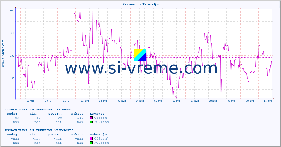POVPREČJE :: Krvavec & Trbovlje :: SO2 | CO | O3 | NO2 :: zadnja dva tedna / 30 minut.