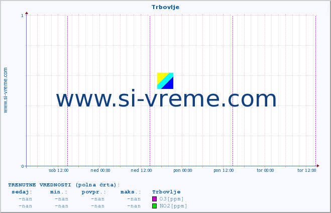 POVPREČJE :: Trbovlje :: SO2 | CO | O3 | NO2 :: zadnji teden / 30 minut.