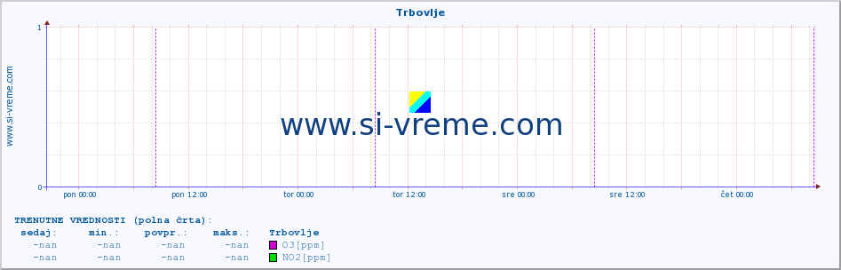 POVPREČJE :: Trbovlje :: SO2 | CO | O3 | NO2 :: zadnji teden / 30 minut.