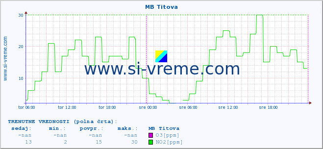 POVPREČJE :: MB Titova :: SO2 | CO | O3 | NO2 :: zadnji teden / 30 minut.