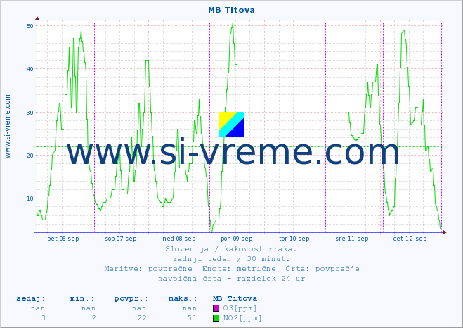 POVPREČJE :: MB Titova :: SO2 | CO | O3 | NO2 :: zadnji teden / 30 minut.