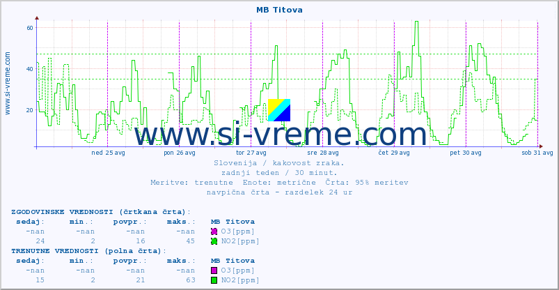 POVPREČJE :: MB Titova :: SO2 | CO | O3 | NO2 :: zadnji teden / 30 minut.