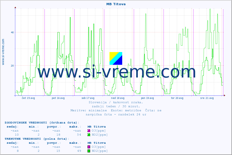 POVPREČJE :: MB Titova :: SO2 | CO | O3 | NO2 :: zadnji teden / 30 minut.