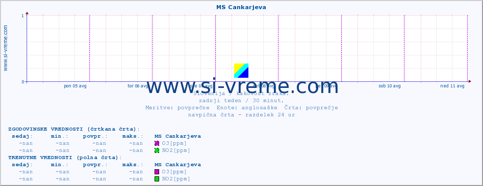 POVPREČJE :: MS Cankarjeva :: SO2 | CO | O3 | NO2 :: zadnji teden / 30 minut.