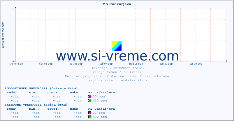 POVPREČJE :: MS Cankarjeva :: SO2 | CO | O3 | NO2 :: zadnji teden / 30 minut.