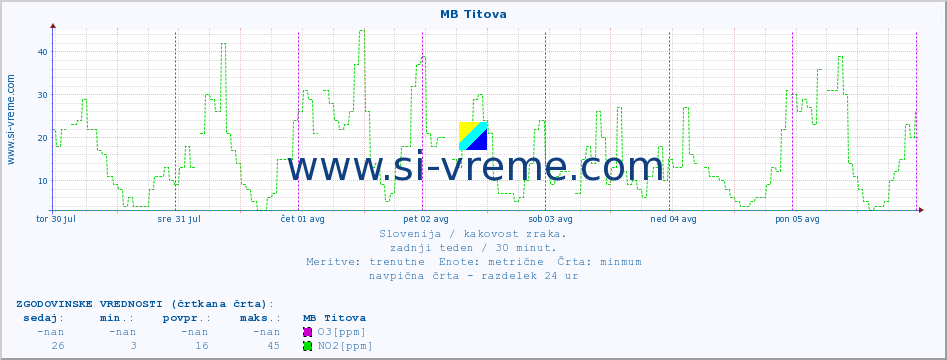 POVPREČJE :: MB Titova :: SO2 | CO | O3 | NO2 :: zadnji teden / 30 minut.