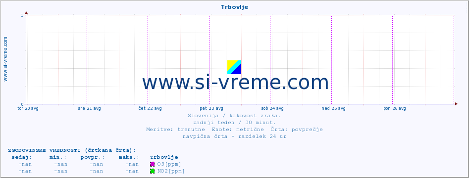 POVPREČJE :: Trbovlje :: SO2 | CO | O3 | NO2 :: zadnji teden / 30 minut.