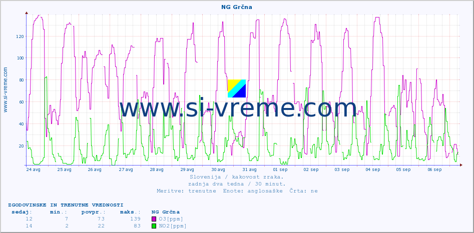 POVPREČJE :: NG Grčna :: SO2 | CO | O3 | NO2 :: zadnja dva tedna / 30 minut.