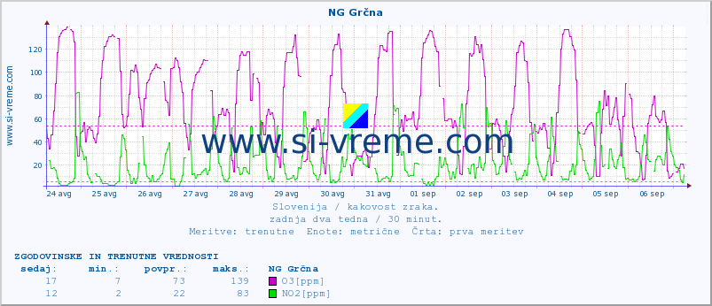 POVPREČJE :: NG Grčna :: SO2 | CO | O3 | NO2 :: zadnja dva tedna / 30 minut.