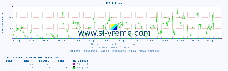 POVPREČJE :: MB Titova :: SO2 | CO | O3 | NO2 :: zadnja dva tedna / 30 minut.