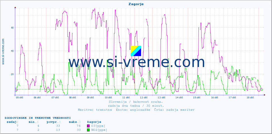 POVPREČJE :: Zagorje :: SO2 | CO | O3 | NO2 :: zadnja dva tedna / 30 minut.