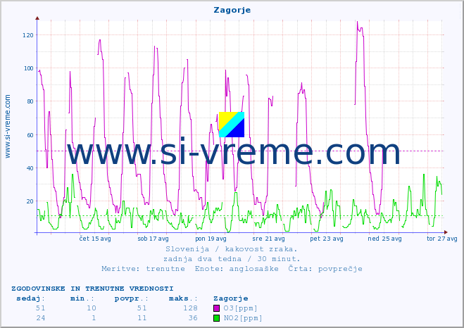 POVPREČJE :: Zagorje :: SO2 | CO | O3 | NO2 :: zadnja dva tedna / 30 minut.