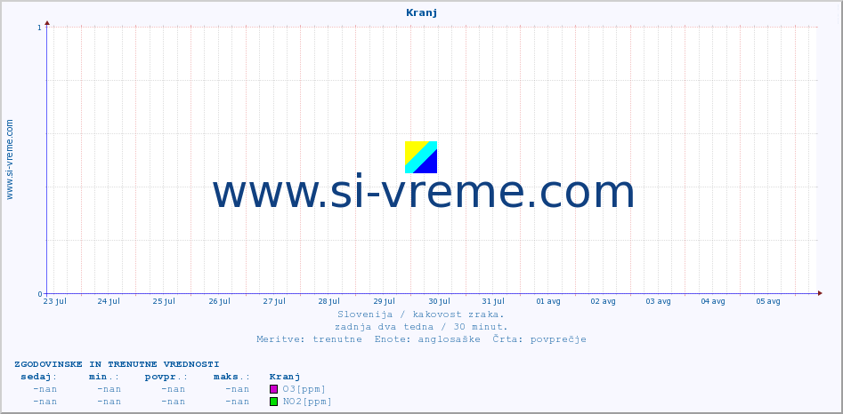 POVPREČJE :: Kranj :: SO2 | CO | O3 | NO2 :: zadnja dva tedna / 30 minut.