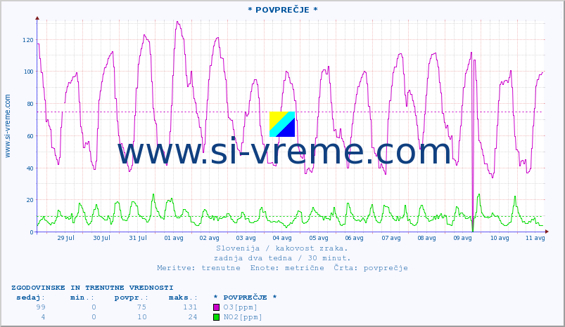 POVPREČJE :: * POVPREČJE * :: SO2 | CO | O3 | NO2 :: zadnja dva tedna / 30 minut.