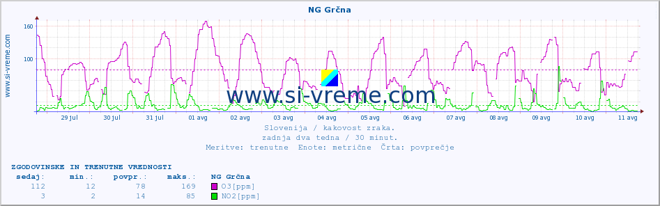 POVPREČJE :: NG Grčna :: SO2 | CO | O3 | NO2 :: zadnja dva tedna / 30 minut.