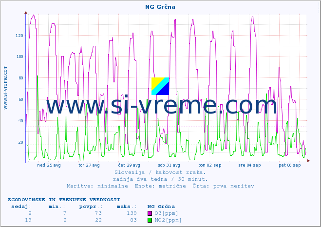 POVPREČJE :: NG Grčna :: SO2 | CO | O3 | NO2 :: zadnja dva tedna / 30 minut.