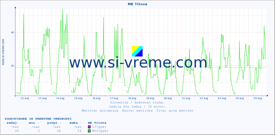 POVPREČJE :: MB Titova :: SO2 | CO | O3 | NO2 :: zadnja dva tedna / 30 minut.