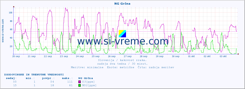 POVPREČJE :: NG Grčna :: SO2 | CO | O3 | NO2 :: zadnja dva tedna / 30 minut.