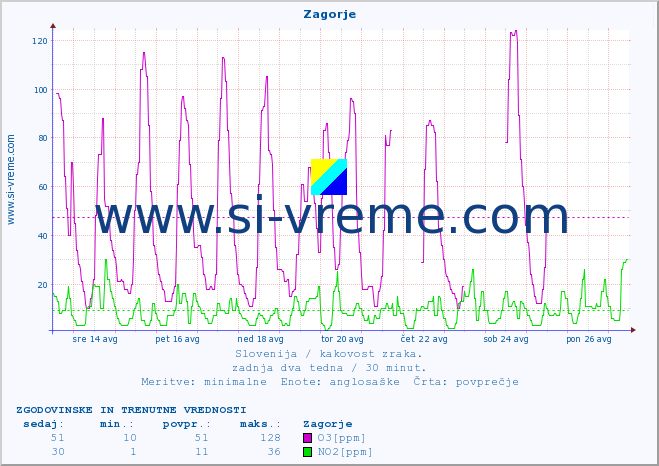 POVPREČJE :: Zagorje :: SO2 | CO | O3 | NO2 :: zadnja dva tedna / 30 minut.