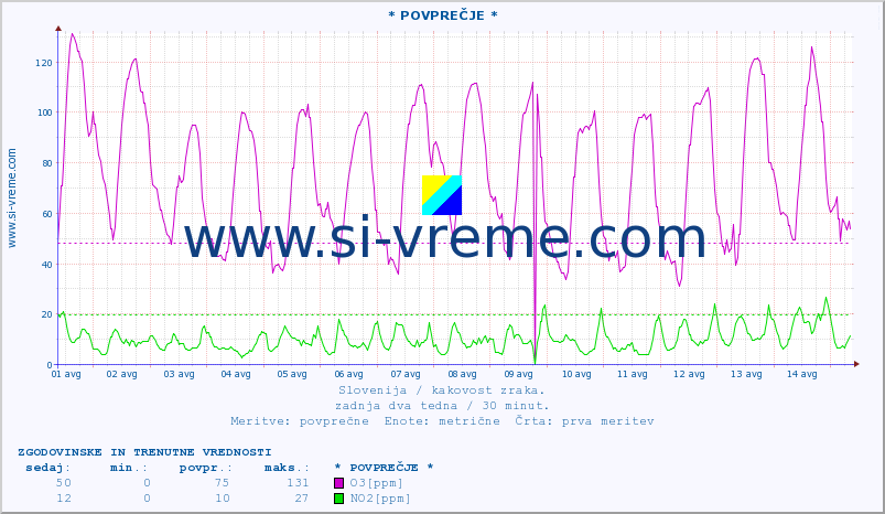 POVPREČJE :: * POVPREČJE * :: SO2 | CO | O3 | NO2 :: zadnja dva tedna / 30 minut.