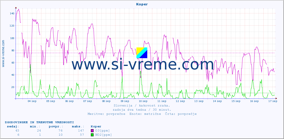 POVPREČJE :: Koper :: SO2 | CO | O3 | NO2 :: zadnja dva tedna / 30 minut.