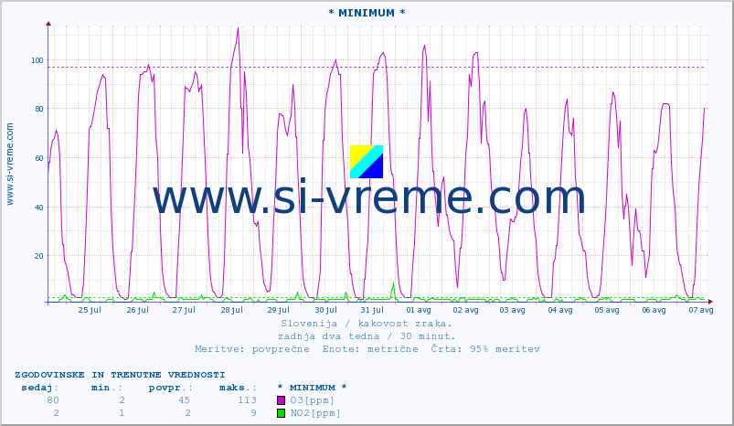 POVPREČJE :: * MINIMUM * :: SO2 | CO | O3 | NO2 :: zadnja dva tedna / 30 minut.