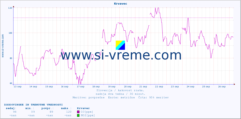 POVPREČJE :: Krvavec :: SO2 | CO | O3 | NO2 :: zadnja dva tedna / 30 minut.