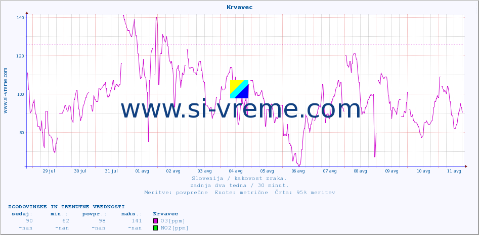POVPREČJE :: Krvavec :: SO2 | CO | O3 | NO2 :: zadnja dva tedna / 30 minut.