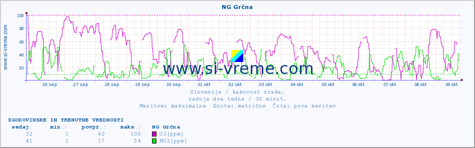 POVPREČJE :: NG Grčna :: SO2 | CO | O3 | NO2 :: zadnja dva tedna / 30 minut.