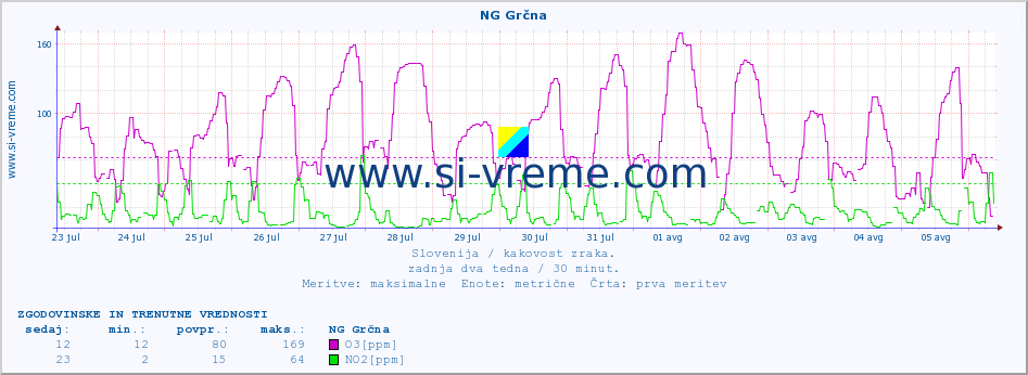 POVPREČJE :: NG Grčna :: SO2 | CO | O3 | NO2 :: zadnja dva tedna / 30 minut.