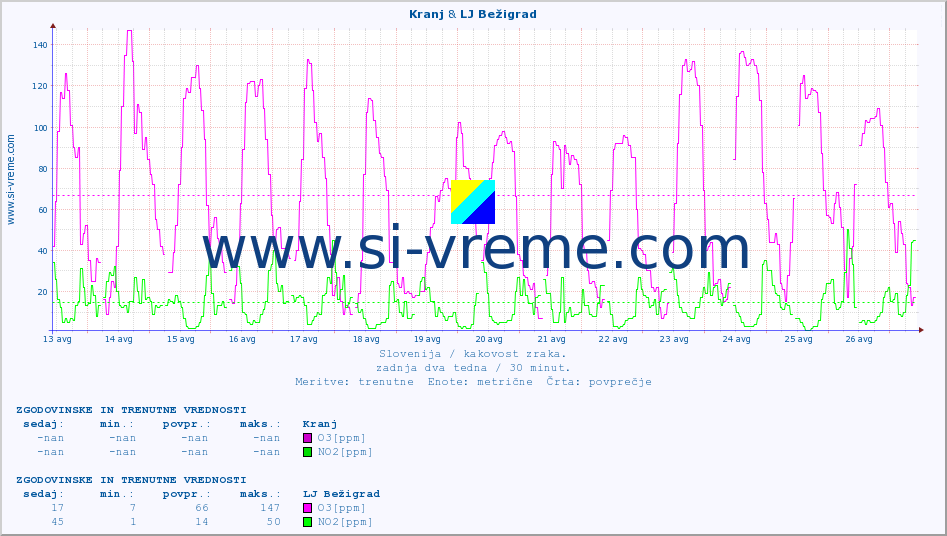 POVPREČJE :: Kranj & LJ Bežigrad :: SO2 | CO | O3 | NO2 :: zadnja dva tedna / 30 minut.