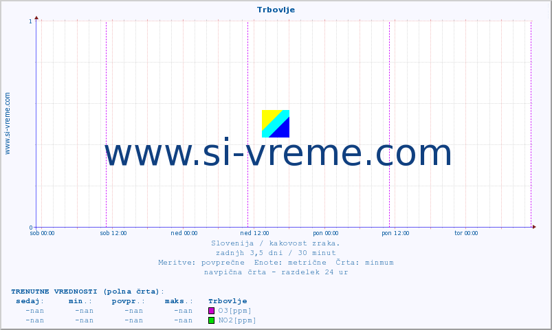 POVPREČJE :: Trbovlje :: SO2 | CO | O3 | NO2 :: zadnji teden / 30 minut.