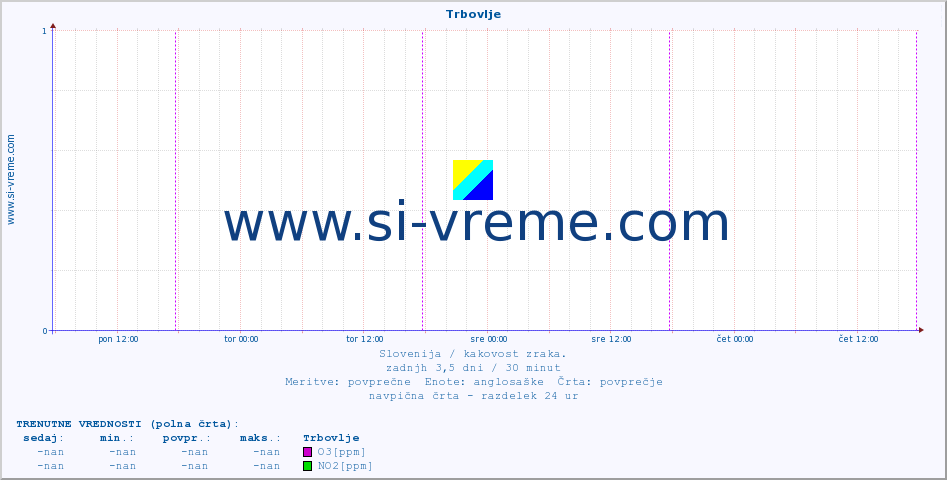 POVPREČJE :: Trbovlje :: SO2 | CO | O3 | NO2 :: zadnji teden / 30 minut.