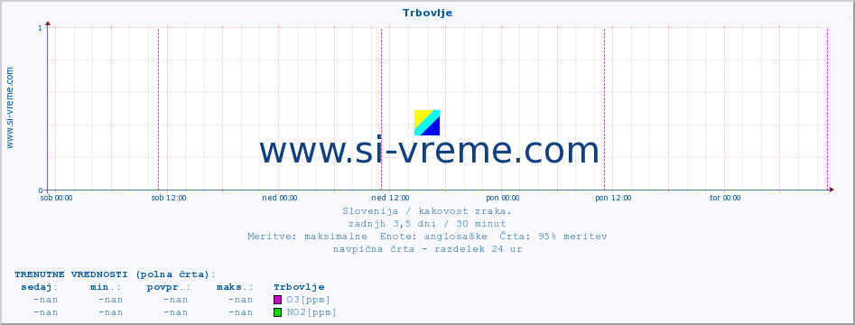 POVPREČJE :: Trbovlje :: SO2 | CO | O3 | NO2 :: zadnji teden / 30 minut.