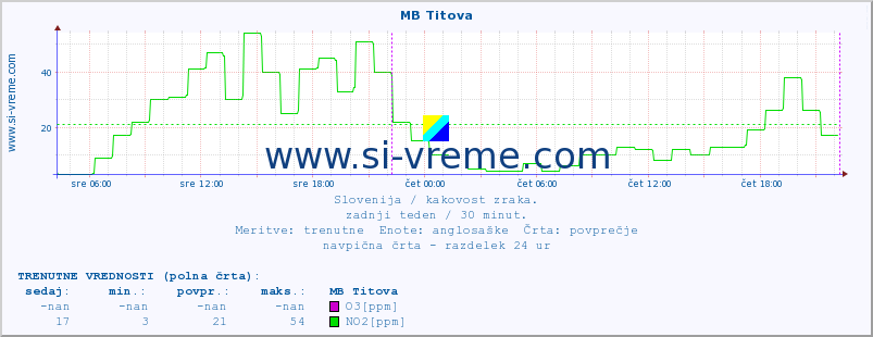 POVPREČJE :: MB Titova :: SO2 | CO | O3 | NO2 :: zadnji teden / 30 minut.