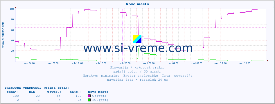 POVPREČJE :: Novo mesto :: SO2 | CO | O3 | NO2 :: zadnji teden / 30 minut.