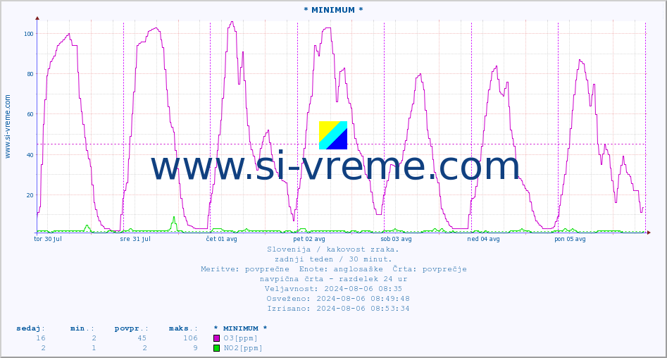 POVPREČJE :: * MINIMUM * :: SO2 | CO | O3 | NO2 :: zadnji teden / 30 minut.